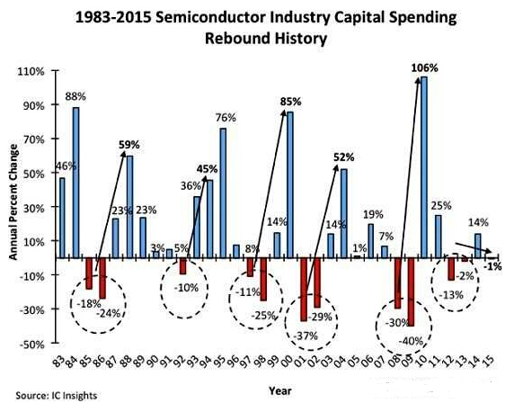 1983年到2015年以來全球半導體產業資本支出的變化 1983年到2015年以來全球半導體產業資本支出的變化
